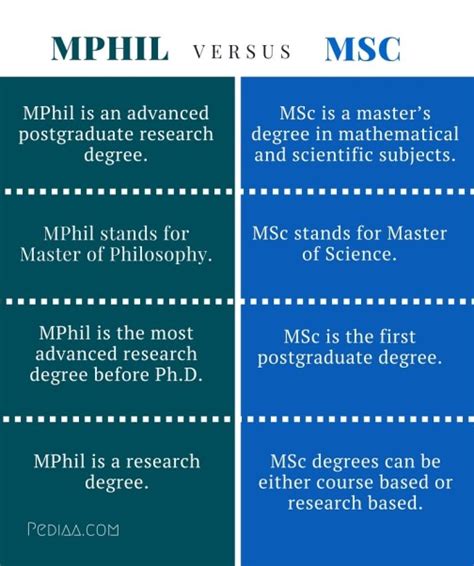 what is mphil|difference between ma and mphil.